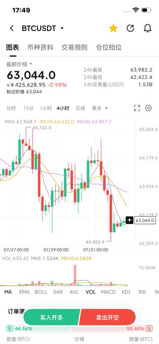 A mobile trading app shows a BTCUSDT chart with the current price at 63,044.0 USDT, displaying candlestick patterns and buy/sell order buttons.