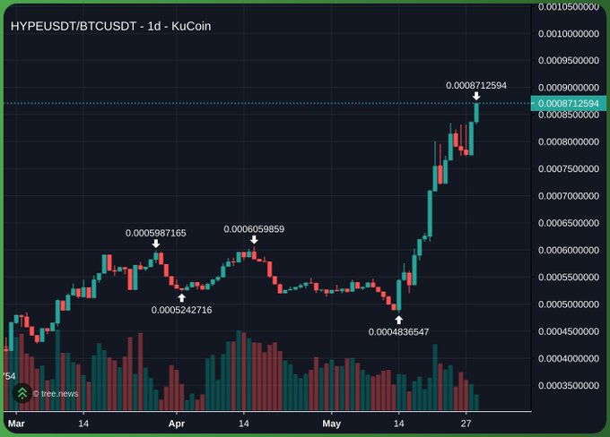 The image shows a bar graph with cryptocurrency prices on its x-axis and days, months or years on the y-axis. There are three bars representing different months of the year. The bars show fluctuations in cryptocurrency values over time. In relation to the post, the image suggests that if Bitcoin stops decreasing at a 2% rate per day (which is currently happening), the price of the crypto coins might potentially go up for users like the one who owns them. However, it's important to note that this scenario depends on factors other than just the current market conditions and trends in cryptocurrency trading.