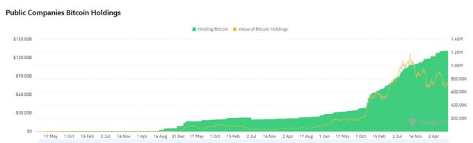 The chart, titled "Public Companies Bitcoin Holdings," illustrates the dramatic growth of corporate Bitcoin accumulation from May 2020 to April 2024, with holdings rising from roughly 3,000 BTC to over 1.2 million BTC (peaking near $130B in value), visually reinforcing the post's claim of a 400× increase in BTC held and 266,567% growth in value by public companies.
