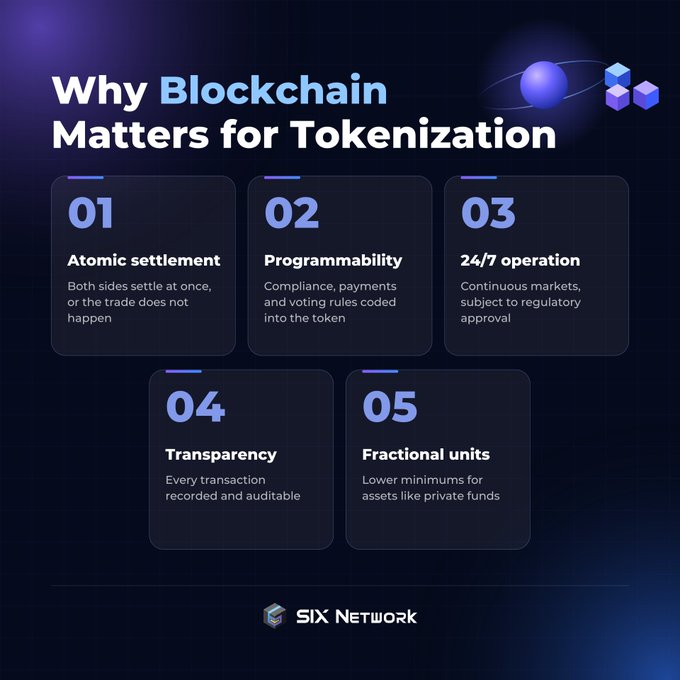 A dark SIX Network infographic titled “Why Blockchain Matters for Tokenization” lists “01 Atomic settlement,” “02 Programmability,” “03 24/7 operation,” “04 Transparency,” and “05 Fractional units.”