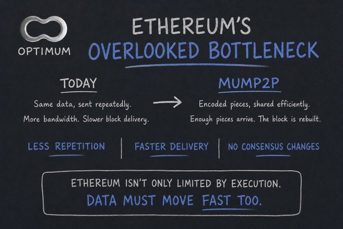An infographic from 'Optimum' titled 'ETHEREUM'S OVERLOOKED BOTTLENECK' comparing 'TODAY' (data sent repeatedly) versus 'MUMP2P' (encoded pieces, shared efficiently) with the message 'DATA MUST MOVE FAST TOO.'