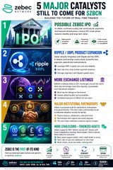 A Zebec infographic outlining "5 Major Catalysts Still to Come for $ZBCN," highlighting potential value unlocks such as IPO exposure, Ripple partnership, exchange listings, Solana expansion, and Zebec Card adoption, which supports the bullish price predictions up to $0.09 mentioned in the accompanying post.