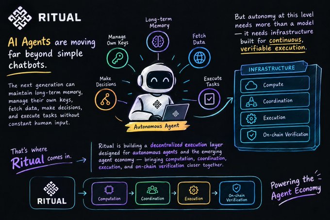 An infographic for 'RITUAL' with the headline 'AI Agents are moving far beyond simple chatbots.' It illustrates an 'Autonomous Agent' capable of 'Long-term Memory,' 'Manage Own Keys,' 'Fetch Data,' 'Make Decisions,' and 'Execute Tasks,' powered by an 'INFRASTRUCTURE' stack of 'Compute,' 'Coordination,' 'Execution,' and 'On-chain Verification.'