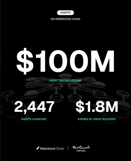 This image showcases key metrics for the AI agent infrastructure on Robinhood Chain, highlighting "$100M Agent Trading Volume," "2,447 Agents Launched," and "$1.8M Earned by Agent Builders," in partnership with Virtual Protocol. It visually reinforces the post by demonstrating the platform's early traction and economic activity driven by AI agent development.