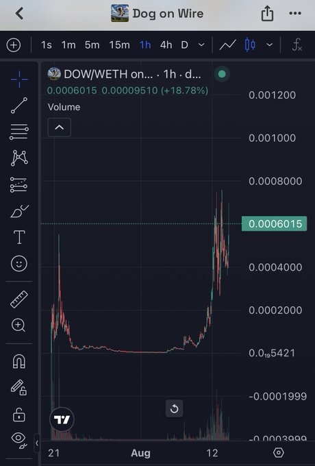 A TradingView chart titled 'Dog on Wire' showing DOW/WETH on the 1h timeframe, with prices of 0.0006015/0.0009510 (+18.78%) displayed on a candlestick chart against a dark background.