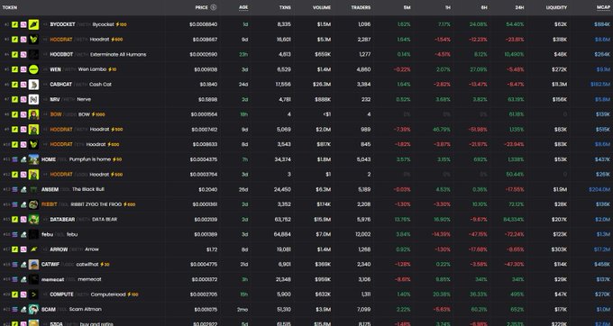 A screenshot of the DexScreener top movers list shows multiple "HOODBOT" and related "Robinhood"-themed tokens dominating the top rankings, including $HOODBOT at #1 with $0.005840 price and $128K liquidity, alongside $ROB, $CATCOIN, $RBT, and others, illustrating the viral "Robinhood token" narrative the post references.