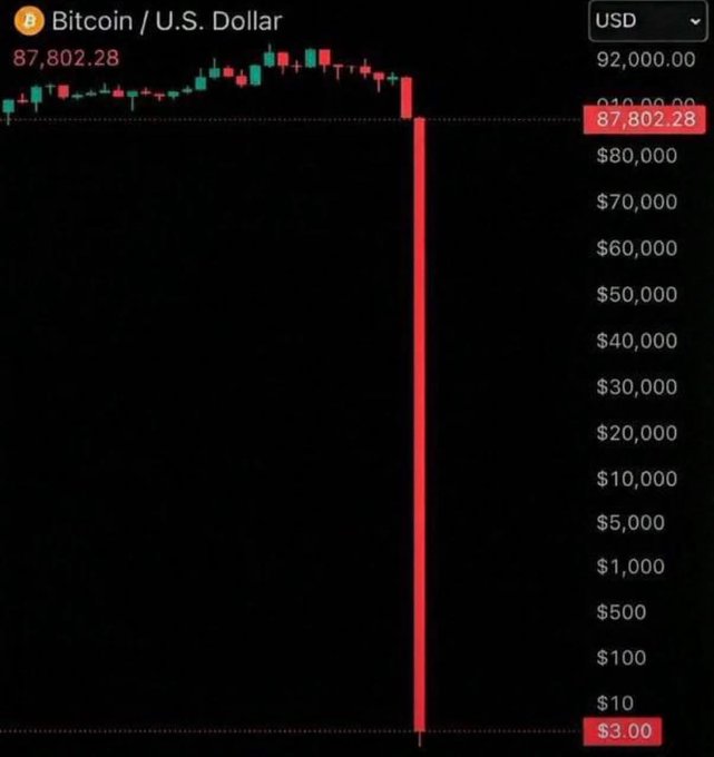 A Bitcoin/U.S. Dollar chart shows a dramatic crash from around $87,802 down to $3.00, with the price scale visible on the right side ranging from $10 to $92,000.