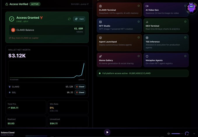 A dark-themed Solana Clawd dashboard showing 'Access Granted' with 61.68M CLAWD tokens, a wallet net worth of $3.12K, and 0% win rate, alongside AI service panels like CLAWD Terminal, AI Video Gen, and NFT Studio.