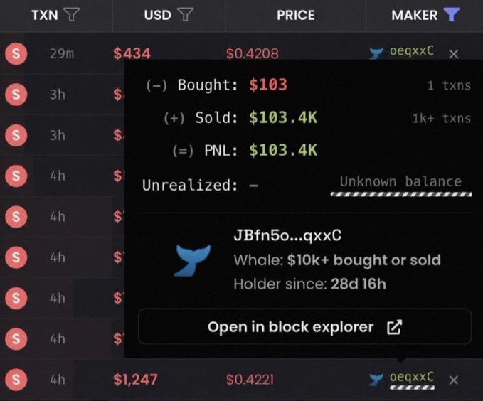A cryptocurrency trading platform displays a transaction detail popup for wallet "JBfn5o...qxxC" showing a $103 purchase that was sold for $103.4K, resulting in a $103.4K PNL across 1k+ transactions, with the address marked as a "Whale" holder for 28 days. The image serves as visual proof of the post's claim about turning $100 into $100,000 through a single trade call.