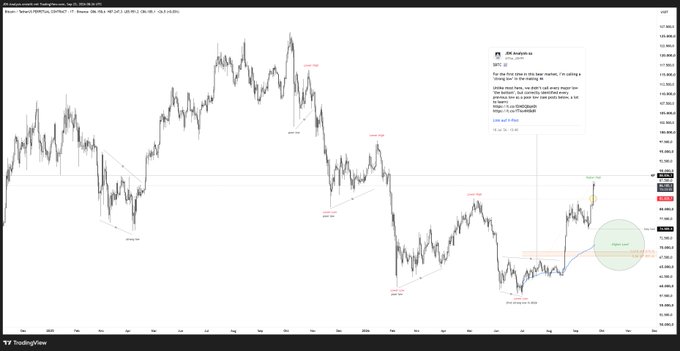 A TradingView chart of BTC/USDT shows the price action from March through September, with annotations marking "Market top" labels on several peaks and a green highlighted zone indicating a potential "Support zone" around $55K-$60K, illustrating the trader's analysis that HTF bearish market structure has shifted to a higher probability of holding support without making another major low.