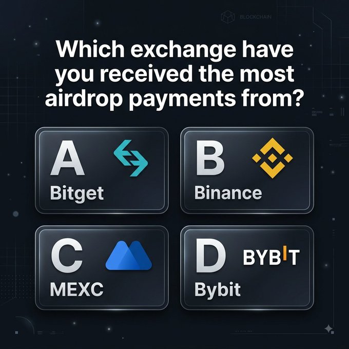 A poll graphic asking 'Which exchange have you received the most airdrop payments from?' with options A) Bitget, B) Binance, C) MEXC, and D) Bybit.