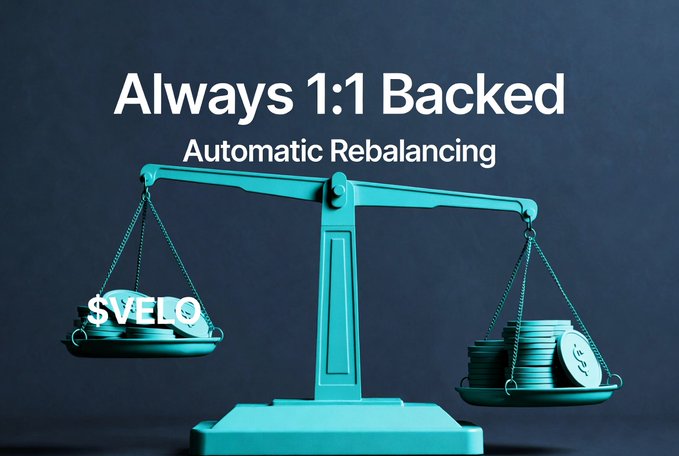 A promotional graphic featuring a teal balance scale with a stack of coins on one side and a car on the other, displaying the text 'Always 1:1 Backed', 'Automatic Rebalancing', and the '$VELO' ticker.
