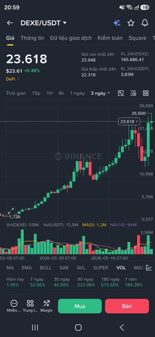 A Binance candlestick chart showing DEXE/USDT trading at $23.618 (+0.48%), displaying a strong 3-day uptrend from $1.726 to nearly $26 with a 673.60% gain over 180 days, illustrating the token's breakout highlighted in the post.