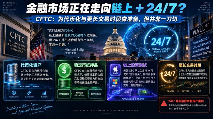 An infographic titled "金融市场正在走向链上 + 24/7?" featuring the CFTC (U.S. Commodity Futures Trading Commission) and a quote from chairman Michael Selig, discussing tokenization, stablecoin collateral, tokenized stocks (AAPL, MSFT) on blockchain, and 24/7 global trading markets, with a Wall St backdrop.