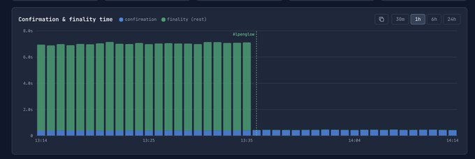 A dark-themed stacked bar chart titled “Confirmation & finality time” compares Solana performance, with blue “confirmation” and green “finality (rest)” segments across timestamps from 13:18 to 14:14; a dotted line marks “Alpenglow” near 13:35. The chart supports the post’s claim that Solana is dramatically faster, showing confirmation and finality completed within roughly 20 minutes versus the remaining hours.