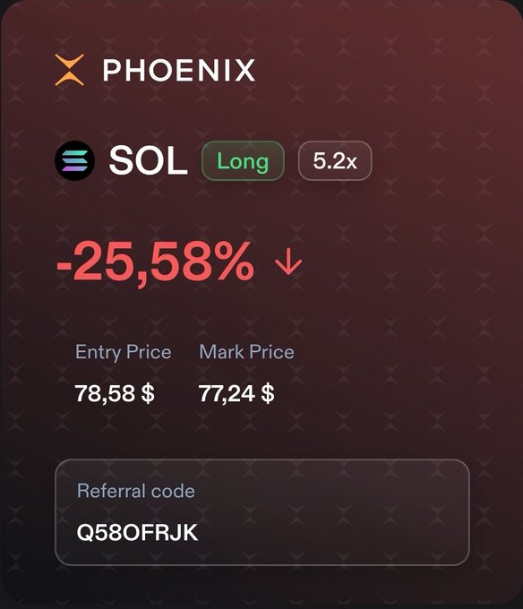 A trading dashboard for PHOENIX showing a SOL Long position at 5.2x leverage down -25.58%, with entry price $78.58 and mark price $77.24, plus referral code Q58OFRJK.