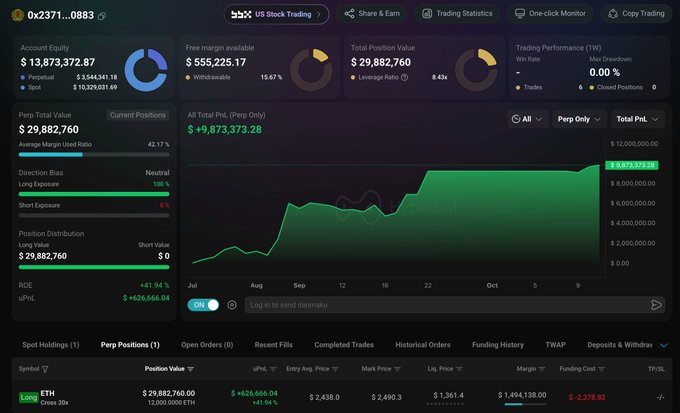 A dashboard from hyperbot.network displays trader "0x237...0883" with a $13.87M equity, 100% win rate, and $9,873,373.28 in total PnL, showing a 20x long position on 12,000 ETH valued at $29,882,760 with an unrealized profit of +$626,666.04, matching the post's details about the trader's successful 12,000 ETH long position opened after the market drop.
