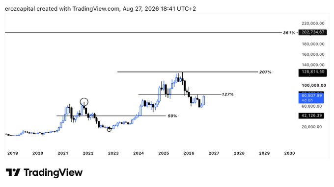 A financial chart titled 'erozcapital created with TradingView.com, Aug 27, 2026 18:41 UTC+2' displays historical price movements with horizontal percentage levels marked at 50%, 127%, 207%, and 351%.