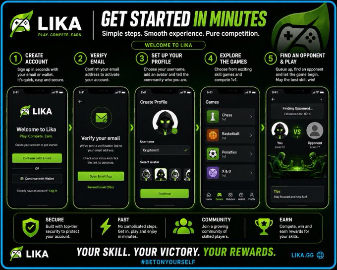 This is a promotional infographic for LIKA (LIKA.GG), a play-to-compete gaming platform, displaying a "Get Started in Minutes" onboarding flow with five steps: (1) Create Account, (2) Verify Email, (3) Set Up Your Profile, (4) Explore the Games, and (5) Find an Opponent & Play, highlighting features like Security, Speed, Community, and Earn rewards.

The image directly supports the post's message by visually proving Lika's "simple steps, smooth experience" promise—showing phone screens of how quickly a user can go from sign-up (via email or wallet) to competing in skill games like Chess, Basketball, Penalties, and X & O in just five streamlined actions.