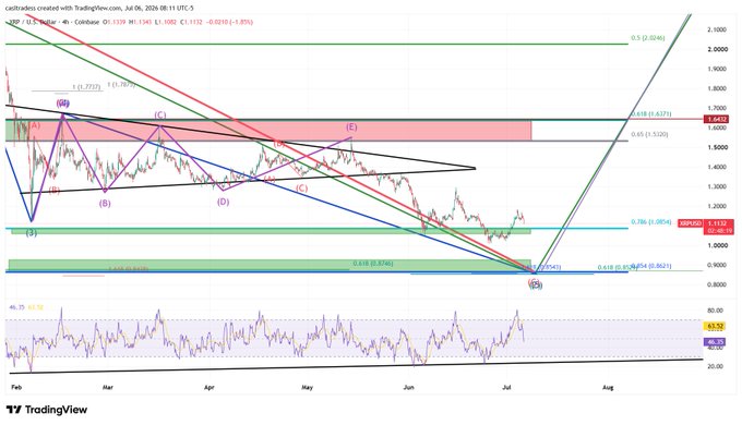 A TradingView 4-hour chart of XRP/USD displays Elliott Wave labels (A-E) with resistance at $1.18 (0.618 Fib) and support zones near $0.87-$1.085, illustrating the post's point that XRP's upside was capped at the $1.18 resistance level before a sharp rejection.