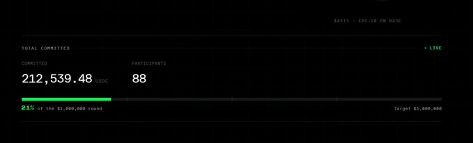 A dark-themed dashboard displays live AXIS-ERC20 token sale metrics on Base, showing 212,539.48 USDC committed by 88 participants, representing 21% of the $1,000,000 round target.
