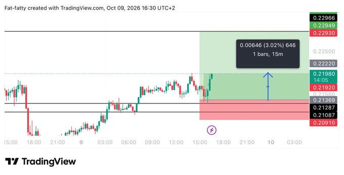 A TradingView chart titled "Fat-fatty" showing ENA price action with a long trade setup marked by a green target zone (entry ~0.21369, TP1 at 0.22030) displaying a potential 3.02% gain, aligning with the post announcing a +1.5R take-profit booking.