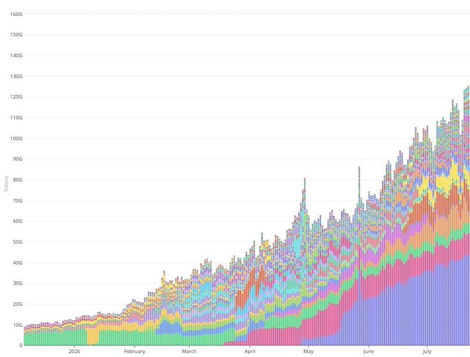 A stacked bar chart displaying token supply over time from 2026 through July, with the y-axis showing values up to 160G and the x-axis tracking the months, showing significant growth in tokens.
