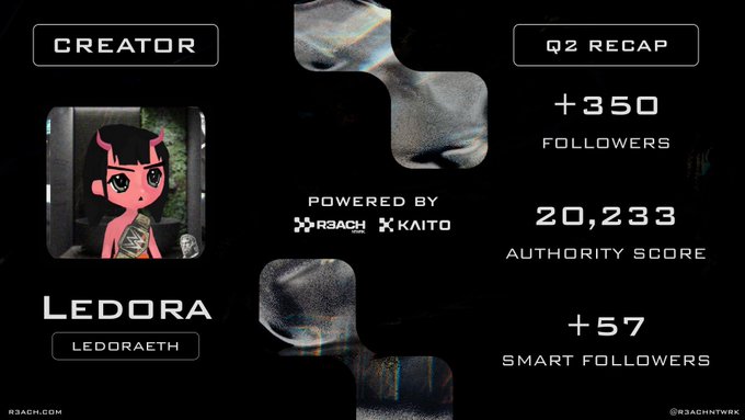 Creator profile card for 'LEDORA' (ledoraeth) showing Q2 Recap with +350 followers, 20,233 Authority Score, and +57 Smart Followers, powered by R3ACH and KAITO.