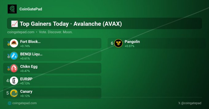 The image shows a green screen with a list of cryptocurrency gainsers, including Avalanche, Bitcoin, and EGG. The top gainer's name is "Avalanche" and their current position is 6th.