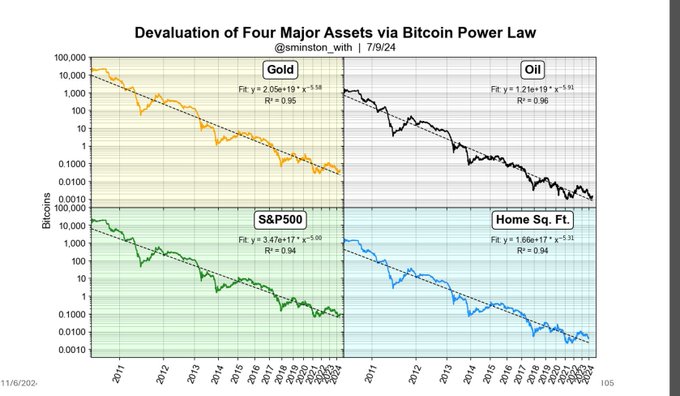 A four-panel line chart titled "Devaluation of Four Major Assets via Bitcoin Power Law" (@smnstn_with, 7/9/24) showing the declining purchasing power of Gold, Oil, S&P 500, and Home Sq. Ft. measured in Bitcoins from 2011 to 2024, each fitted with a power law equation with R² values ranging from 0.94 to 0.96. The downward trend across all assets illustrates Bitcoin's relative appreciation, fitting the post's tone of welcoming or affirming Bitcoin's growing dominance.