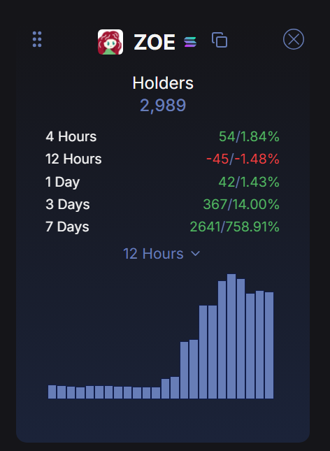 A dark-themed crypto portfolio tracker app showing "ZOE" token holders statistics, including a 7-day gain of "2641/758.91%" displayed above a blue bar chart.