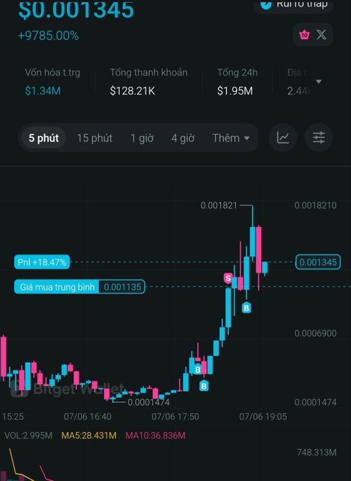 A cryptocurrency trading chart on Bitget shows a token at $0.001345 with a massive +9785% gain, featuring buy/sell markers at $0.001135 average and $0.001474 support, illustrating the post's message about selling too early and missing further pumps despite already impressive gains.