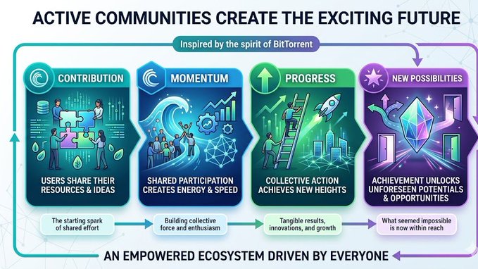 The image features a poster with four different stages of BitTorrent, each represented by a unique color. The first stage is blue, followed by green, purple, and pink. Each stage has its own set of icons depicting people interacting with the technology or participating in the process. The poster also includes text that explains how active communities can create an exciting future through collaboration and innovation.