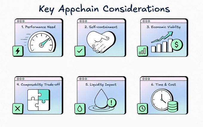 The image displays "Key Appchain Considerations" organized into six browser-window panels: 1. Performance Need (speedometer icon), 2. Self-containment (handshake icon), 3. Economic Viability (rising bar chart with dollar sign), 4. Composability Trade-off (puzzle pieces), 5. Liquidity Impact (water droplet with warning), and 6. Time & Cost (clock and coins). The illustration visually reinforces the post's argument that projects like Hyperliquid, Lighter, and LayerZero are moving toward owning their own execution stacks, highlighting the critical factors teams must weigh when launching a dedicated appchain rather than relying on general-purpose chains like Cosmos or Polkadot.