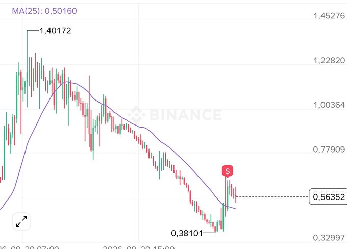 A Binance candlestick chart showing a downward price trend from a high of 1.40172 to a low of 0.38101, with the MA(25) at 0.50160 and a current price marker of 0.56352.