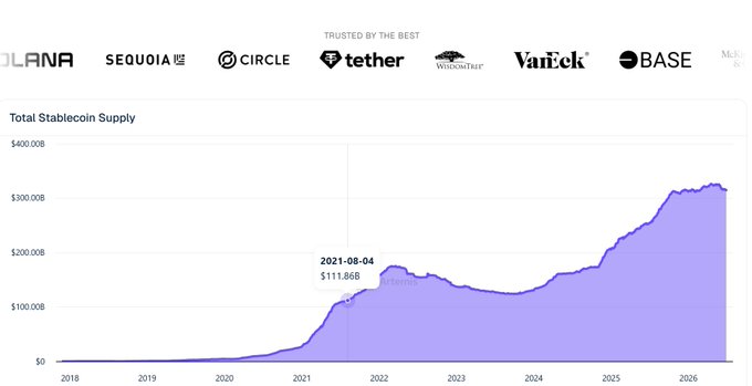 A line chart titled 'Total Stablecoin Supply' showing growth from $0 in 2018 to over $300B by 2026, with a callout marking $111.86B on 2021-08-04, and logos of partners including Solana, Sequoia, Circle, Tether, WillowTree, VanEck, and Base displayed at the top.