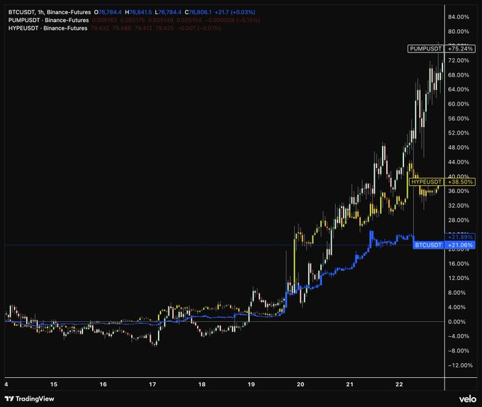 A TradingView chart from Velo displays 1-hour Binance Futures performance, highlighting PUMPUSDT's remarkable surge of +75.24%, significantly outperforming BTCUSDT (+22.89%) and XRPUSDT (+38.08%) over the period from roughly April 14-22, supporting the post's praise of analyst @shaundadevens for tracking the standout $PUMP trade.