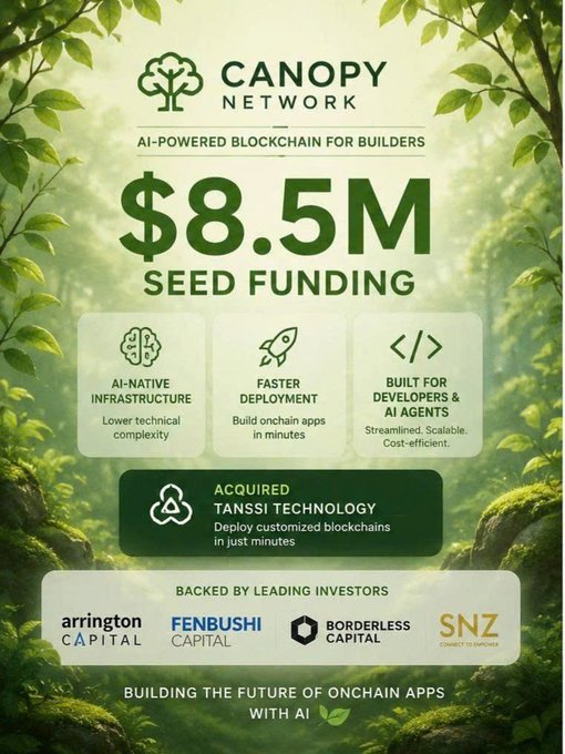 A promotional graphic for Canopy Network announcing their $8.5M seed funding round, featuring an AI-powered blockchain platform with backing from Arrington Capital, Fenbushi Capital, Borderless Capital, and SNZ, alongside key features like AI-native infrastructure, faster deployment, and the acquisition of Tanssi Technology. The image directly supports the post's claim about Canopy raising $8.5 million for AI-focused blockchain development.