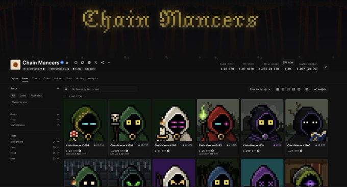 A dark-themed NFT marketplace dashboard for "Chain Mancets" displaying pixel-art character collectibles, with metrics showing 1,312 ETH in floor price, 4.8% volume change, and 25,880 total items, alongside NFT cards labeled "Chain Mancer #5864," "#3883," "#745," "#5960," "#958," and "#5860" — illustrating the project's high trading activity with 1,500 traders in 24 hours despite a drop in listings.