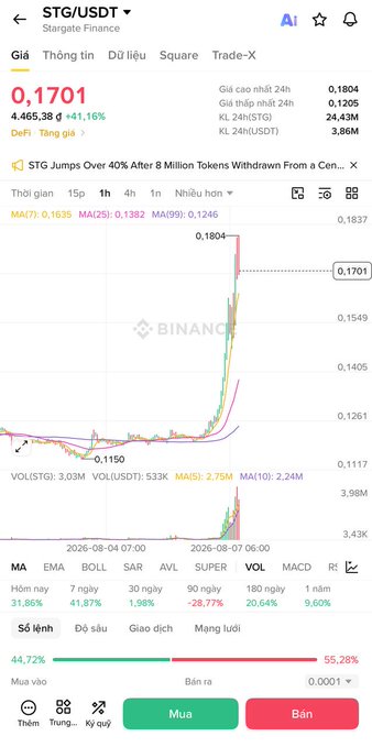 The image shows a Binance trading interface for STG/USDT (Stargate Finance), currently priced at 0.1701 USDT (+41.16%), with a chart depicting a sharp price spike to a 24-hour high of 0.1804 and notable news that "STG Jumps Over 40% After 8 Million Tokens Withdrawn." This visual supports the post's analysis of STG's recent price surge, reflecting the convergence of supply-demand dynamics, the LayerZero narrative, and renewed capital flowing into the DeFi sector—evidenced by the dramatic candle breakout and increased trading volume of 3.03M STG.