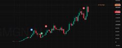 A candlestick chart showing an upward trending line with green and red bars on a dark background.