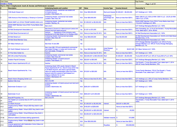 This image shows Page 1 of 21 of Donald Trump's 2025 financial disclosure (Part 2: Filer's Employment Assets & Income and Retirement Accounts), listing various LLCs and entities with their income amounts. Most relevant to the accompanying post are entries showing "Ethereum staked" and "Cryptocurrency Wallet: Virtual Ethereum Key" with valuations between $5,000,001 to $25,000,000, as well as a "License agreement with Celebration Coins" generating $636,068,835 in royalties, and "Croydon Ventures LLC" with royalties worth over $50,000,000.