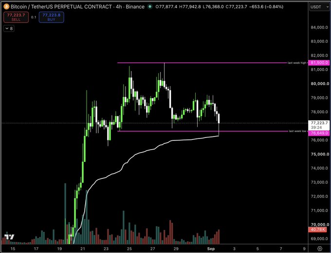 A Bitcoin/TetherUS perpetual contract 4-hour chart on Binance shows BTC trading at $77,223.7, down 0.84% (-$653.6), with price approaching the "last week low" support at $76,849 after failing to break resistance near the "last week high" at $81,500. The caption highlights that BTC is approaching a critical support level, signaling a key moment for traders to monitor.