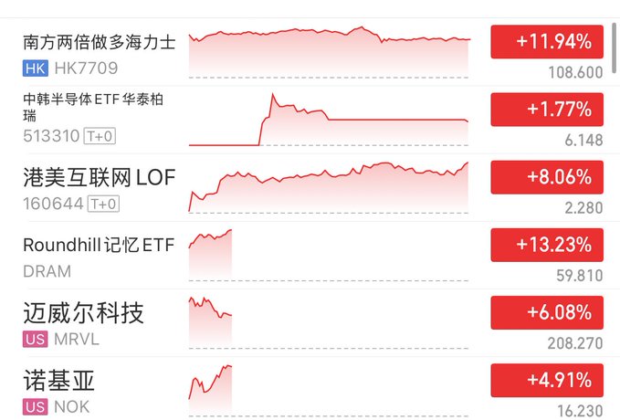 The image shows a computer screen displaying a graph with red lines representing stock prices for various companies, including Hong Kong, Roundhill, EFT, and others. The graph also includes text that translates to "US MVRL" and "DRAM". The focus of the image is on the stock market data displayed in the graph, which can be used by investors or financial analysts to make informed decisions about their investments.