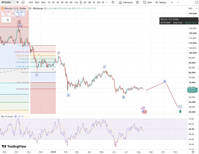 A TradingView chart of Bitcoin/U.S. Dollar (BTCUSD) on the daily timeframe shows price at $63,579 with Elliott Wave labels marking a downward structure with projected wave (Y) targeting around $40,000-45,000, alongside Fibonacci retracement levels and an RSI indicator at 46.72 below. The chart visualizes the author's bearish Elliott Wave analysis, with labeled waves (B, X, A, W) illustrating the corrective pattern suggesting further downside before completing the larger Y wave decline.