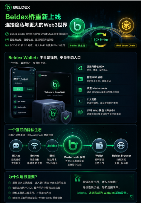 A promotional graphic for Beldex bridge relaunching, connecting privacy to a broader Web3 world, featuring wallet information and ecosystem details in Chinese.