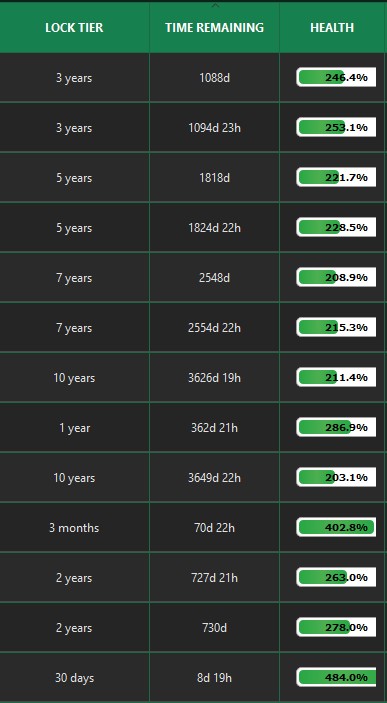 A table displaying DigiByte (DGB) lock tiers ranging from 30 days to 10 years, alongside corresponding time remaining (8 days, 19 hours to 3,626 days, 19 hours) and health percentages (151.4% to 484.0%), illustrating the diverse staking durations and performance metrics of the DigiDollar ecosystem.
