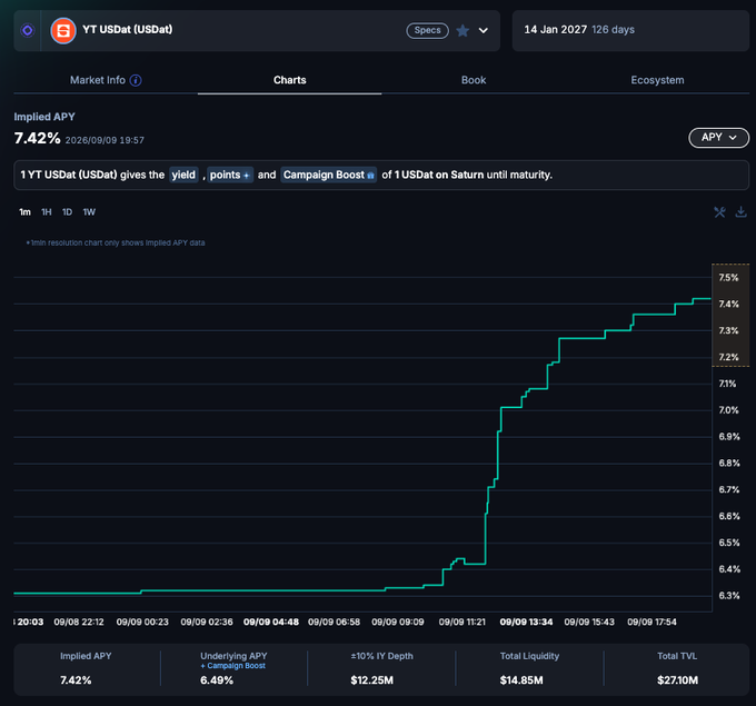 A financial chart showing the Implied APY for 1Y USDat (USDat) reaching 7.42%, with Total Liquidity of $14.85M and Total TVL of $27.10M, recorded on 2026/09/09.
