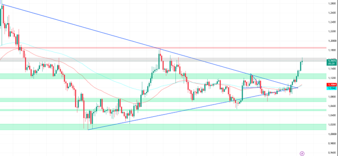 A financial candlestick chart showing a descending triangle or symmetrical triangle pattern with blue trendlines, price in the 1.140-1.160 range, with green/red shaded zones indicating support and resistance levels.