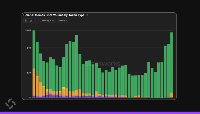 The image shows a weekly bar chart titled "Solana: Memes Spot Volume by Token Type" with stacked bars in green, yellow, and purple, peaking at $5.4B, illustrating Solana memecoin spot trading volume reaching approximately $5.20 billion—matching the post's claim of the highest weekly volume since November 2025.